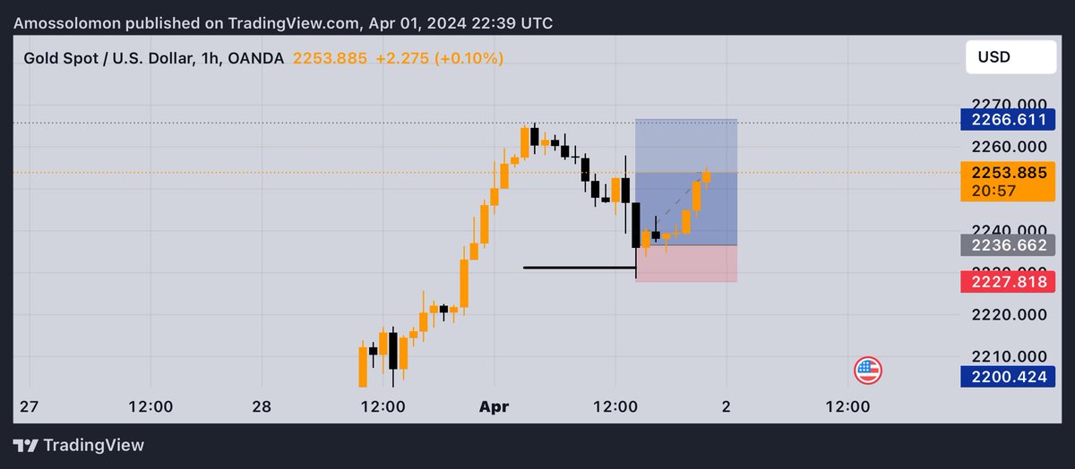 Simple stuff still works..

🍀 I saw a strong rejection from 1hr TF

🍀 LTF For bullish build ups✅

Win win 🏆🍀