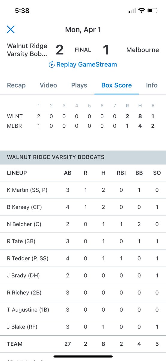 Kevin Bohannon (@kbobaseballguru) on Twitter photo Big win for Walnut Ridge 2-1 over Melbourne to take over first place in the 2-3A. <a href="/UCABearBaseball/">UCA Baseball</a> signee <a href="/rex_tedder/">RexTedder2024</a> goes 6 innings 15 punchies 4H to get the W. Added an RBI to help his cause. Outstanding pitching performance. <a href="/RRainwater1037/">Randy Rainwater</a> <a href="/k_sutherlandAR/">Kyle Sutherland</a> <a href="/CadeCarlton/">Cade Carlton</a> Big win for Walnut Ridge 2-1 over Melbourne to take over first place in the 2-3A. <a href="/UCABearBaseball/">UCA Baseball</a> signee <a href="/rex_tedder/">RexTedder2024</a> goes 6 innings 15 punchies 4H to get the W. Added an RBI to help his cause. Outstanding pitching performance. <a href="/RRainwater1037/">Randy Rainwater</a> <a href="/k_sutherlandAR/">Kyle Sutherland</a> <a href="/CadeCarlton/">Cade Carlton</a>