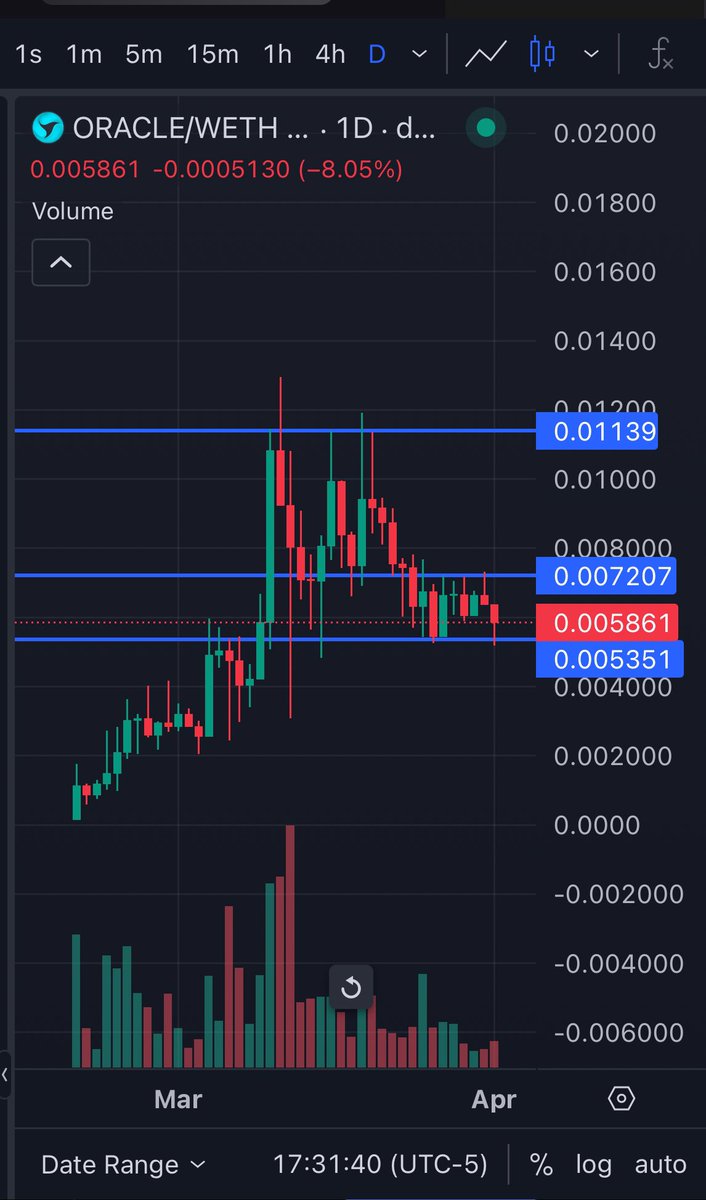 <a href="/kucoincom/">KuCoin</a> Check out $Oracle, bounced back hard from a major support level looking for new ATH 🚀🚀🚀

- <a href="/OracleAI_ERC/">Oracle AI</a> Uses AI data analytics and predictive models to mitigate market inefficiencies and create a trading advantage. With Oracle AI not only will you be earlier, you'll make