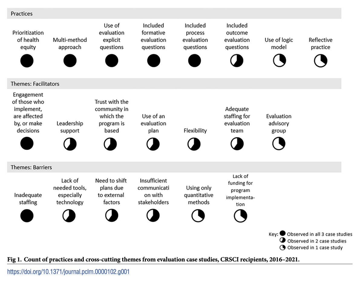 This research paper evaluates #PublicHealth strategies, challenges, and opportunities from grant recipients of the <a href="/CDCgov/">CDC</a> Climate-Ready States and Cities Initiative to generate evidence about the effectiveness of health-focused #ClimateAdaptation. ⚕️⤵️
cakex.org/documents/eval…