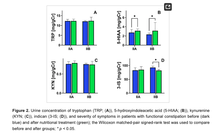 HealthyFellow's tweet photo. A Low #FODMAP #Diet #Supplemented w/ #Tryptophan ⬇️ Symptoms of Functional #Constipation in the #Elderly
https://t.co/HOfDVc3qUg
@_atanas_ @_INPST @ScienceCommuni2 @DHPSP @agingdoc1 @chydorina @JHGeriatrics @DrRuscioDC @LoriShemek @GeriSoc @Cancel_Aging @DrPedre @FriendsElderly