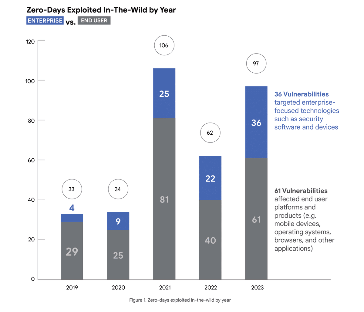 In 2023, we teamed up with @Google’s Threat Analysis Group (TAG) to track down 97 zero-day vulnerabilities. Our findings: 61 hit end user platforms, 36 targeted enterprise tech. Read the report! bit.ly/43Izpgr #Cybersecurity #ZeroDayVulnerabilities #ThreatAnalysis