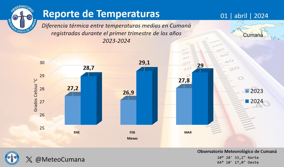 #01Abril2024 | Algunos datos sobre #Cumana 

Durante el primer trimestre del 2024 la temp. media fue 1,6 °C mayor al mismo período 2023.

La temp. media de febrero 2024 fue 2,2 °C más elevada que la de febrero 2023.