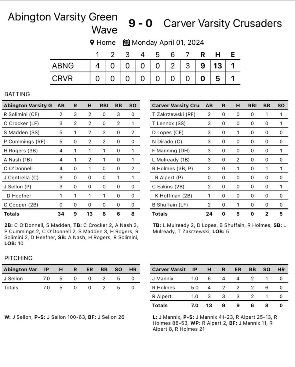 BaseballCarver's tweet photo. Abington 9, Carver 0

Tough start for the CRU. Holmes was brilliant out of the pen for 5IP of long relief giving up 2R and 6Ks. Hits by Mulready (2), Lopes, Holmes and Shuffain (first Varsity hit). 
@CarverCrusaders @GlobeSchools @sports_ledger @BostonHeraldHS https://t.co/0meKV9cPSr