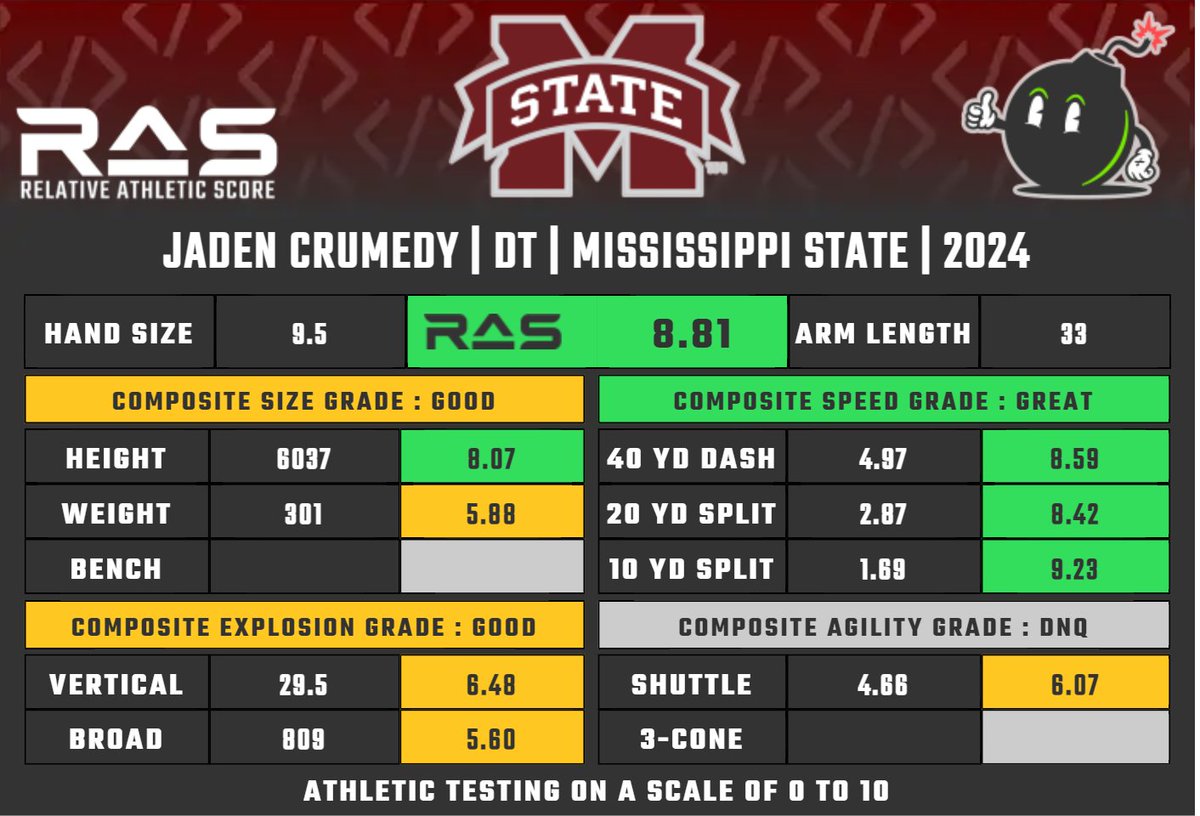 Jaden Crumedy is a DT prospect in the 2024 draft class. He scored