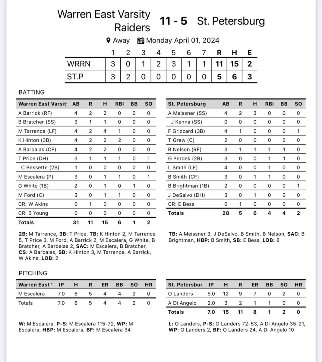 Wes Sanford (@wehs_baseball) on Twitter photo Raiders pick up 15 hits in a 11-6 win over St. Petersburg high school. <a href="/Maddox79262101/">Maddox</a> had 4 hits <a href="/AydenBarrick/">Ayden Barrick</a> <a href="/Kaiven_Hinton25/">Kaiven Hinton</a> <a href="/Andrewbarbalas/">John Andrew Barbalas</a> all had 3 hits. <a href="/2025Matthew_E/">Matthew Escalera 2025 (committed)</a> got the win on the mound. Raiders pick up 15 hits in a 11-6 win over St. Petersburg high school. <a href="/Maddox79262101/">Maddox</a> had 4 hits <a href="/AydenBarrick/">Ayden Barrick</a> <a href="/Kaiven_Hinton25/">Kaiven Hinton</a> <a href="/Andrewbarbalas/">John Andrew Barbalas</a> all had 3 hits. <a href="/2025Matthew_E/">Matthew Escalera 2025 (committed)</a> got the win on the mound.