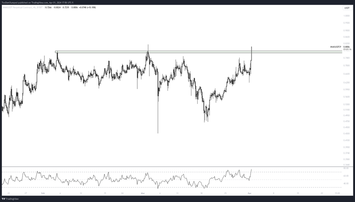 TooDamSlumped's tweet photo. Saw the strength in $MAV and longed into resistance 

Retest prolly safer but yolo 

Stops slightly below BE for now https://t.co/2JYg6KSlYF
