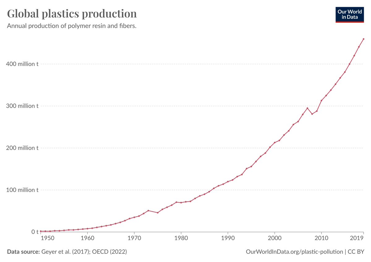 In the nearly 70 years between 1950 and 2019, the world produced a total of ~9.5 billion tonnes of plastic. That's equivalent in weight to the amount of CO₂ we emitted to the atmosphere during the first three months of 2024.