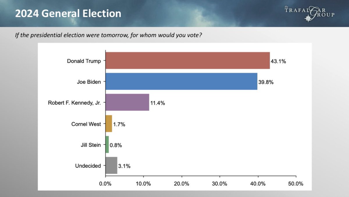 New @trafalgar_group National General Election #poll (03/29-31) featured today on @MegynKellyShow 43.1% @realDonaldTrump 39.8% @JoeBiden 11.4% @RobertKennedyJr 1.7% @CornelWest 0.8% @DrJillStein 3.1% Und/Other Report: thetrafalgargroup.org/news/nat-pres-…