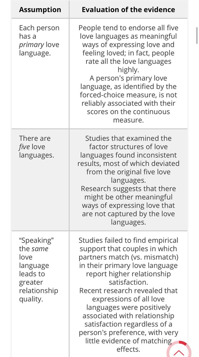 bennysiauw89's tweet image. Udah saatnya kita tinggalkan love languages ini. Penjelasannya menarik dan sederhana untuk diterima banyak orang, tapi gak ada bukti empiris untuk klaim2nya.

journals.sagepub.com/doi/full/10.11…