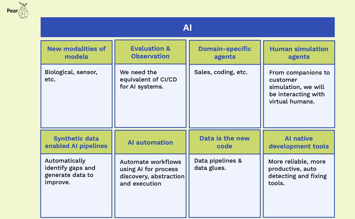 My partner @arasha has identified 16 opportunities in the AI Landscape. As a former founder/CTO who studied AI for over a decade, Arash is among the best early stage AI investors in the world. If you have a startup in these areas, you should talk to him! @pearvc App layer 2024…