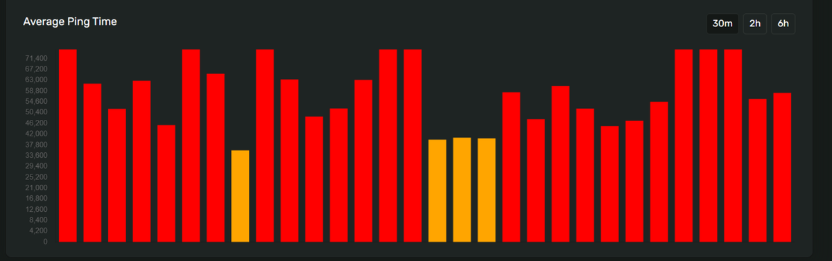 Solana network congestion is very high at the moment, causing delayed and failed transactions across the chain.

If you're wondering why your transactions are taking so much longer this is why - we will update here when the network seems to have stabilized!