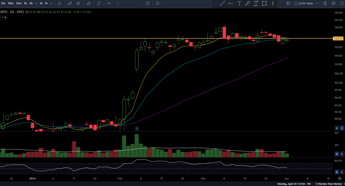 ryannader3's tweet photo. $XPO tight inside day, on slingshot watch https://t.co/ofVhrtUA3z
