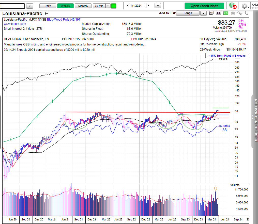 $LPX Louisiana Pacific is one of the #Materials names i discuss in tonight's report &amp; this <a href="/marketsurge/">MarketSurge</a> chart shows price exceeding resistance going back since 2021 get.investors.com/marketsurge/?u…
While Materials doesn't represent more than 3% in $SPX and $XLB remains dominated by names