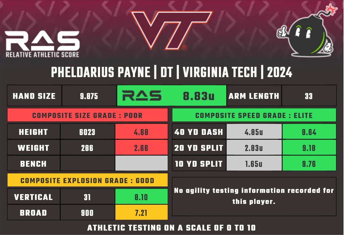 Pheldarius Payne is a DT prospect in the 2024 draft class. He scored an unofficial 8.83 #RAS out of a possible 10.00. This ranked 204 out of 1735 DT from 1987 to 2024. Official pro day results pending. ras.football/ras-informatio…