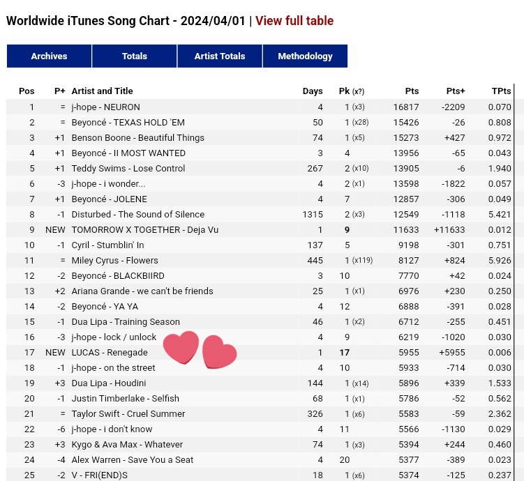 LUMISUNION's tweet photo. 240402 [CHARTS] LUCAS 루카스 'Renegade' MV (Plan A) is now trending at #3 Worldwide on Youtube Music Video Trending Chart 🆕 👏

LUCAS RENEGADE OUT NOW
#LUCAS #LUCAS_Renegade
@lucas_official https://t.co/IIrZHDS2bL