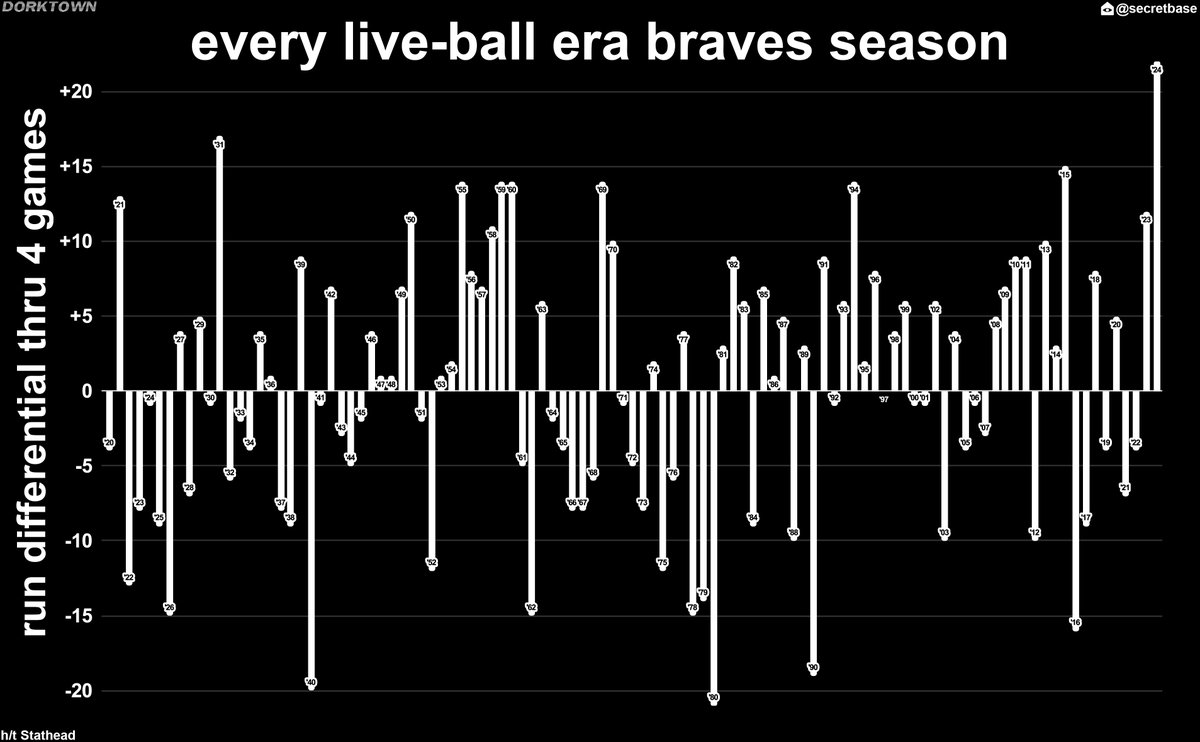 Dorktown: Atlanta Braves!