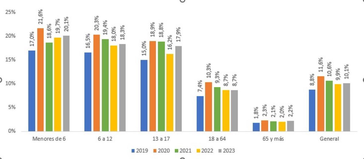 La economía crece y si bien nos dicen que la inversión se multiplica, también crece la pobreza y con la primera infancia como población más afectada. No existe futuro posible si no ganamos todos y si la premisa es la desigualdad.