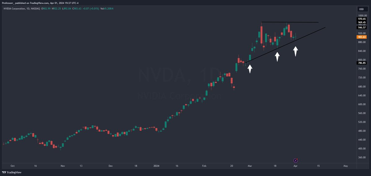 Here's the updated chart on $NVDA #NVIDIA Held where it needed to and closed flat on the day. Ascending triangle pattern still in place. So many baby's on Stocktwits were crying today when it dipped down to the lower end of this channel. Totally bizzard how people just smoke…