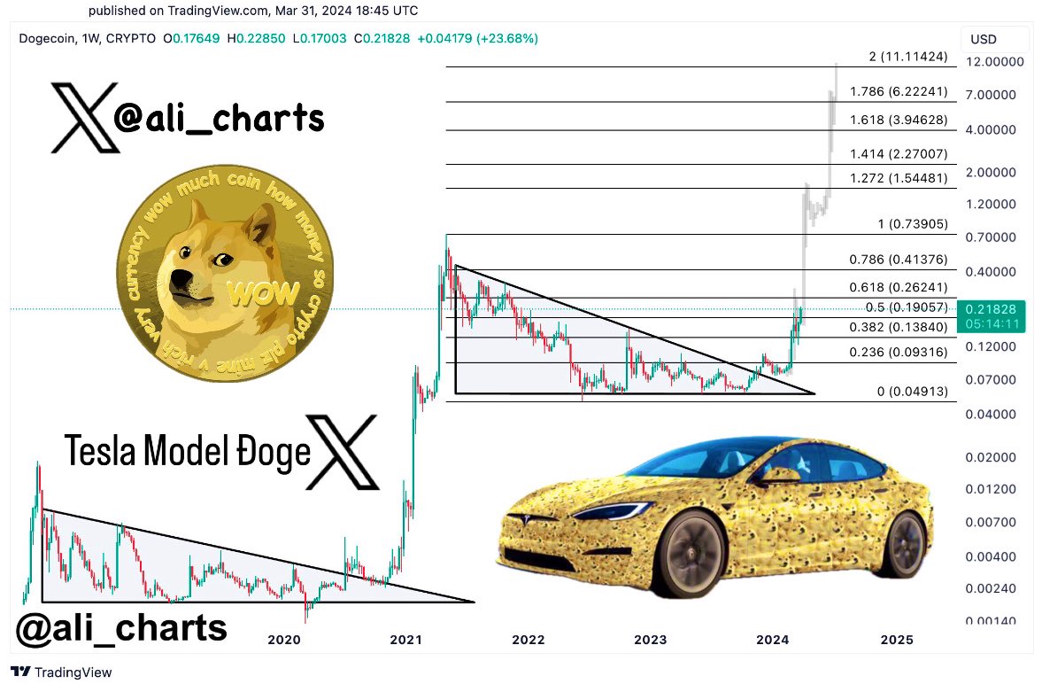 TeslaModelDoge's tweet photo. Doge to $12 is based off of historic trends alone.. Ðon’t forget about Ðoge on 𝕏 📲 🐕💰

“From a technical perspective, #DOGE seems to mirror the 2018-2021 pattern. If so, $DOGE could be at the very beginning of a massive parabolic bull run!” —@alicharts 📈 https://t.co/D0XocymTBm