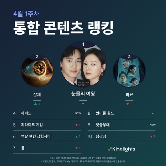 KDramaHandle's tweet photo. #KimSooHyun and #KimJiWon's tvN drama #QueenOfTears ranked 1st in the integrated content rankings for 2 consecutive weeks.
1. #QueenOfTears
2. #ThreeBodies
3. #Exhuma
4. #Hide
5. #PyramidGame
#๋๋ฌผ์์ฌ์ #๊น์ํ #๊น์ง์ #์ด์ฃผ๋น #๋ฐ์ฑํ #๊ณฝ๋์ฐ https://t.co/QZ4gyvu8bv
