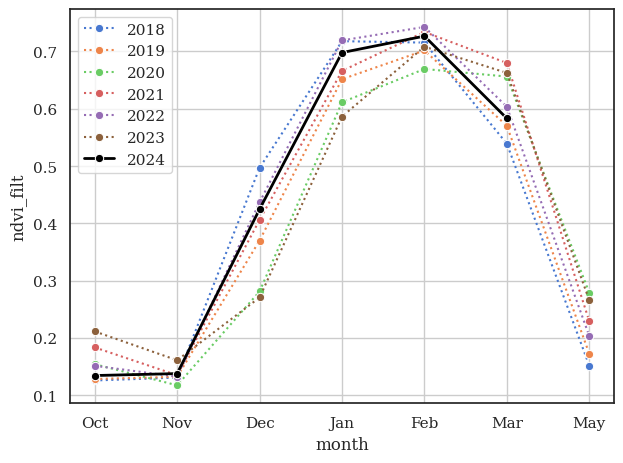 Riverina rice CY24 weather conditions (updated). March max and average temperatures much higher than previous years. NDVI dropping fast. @RiceExtension @BrianDunn1287