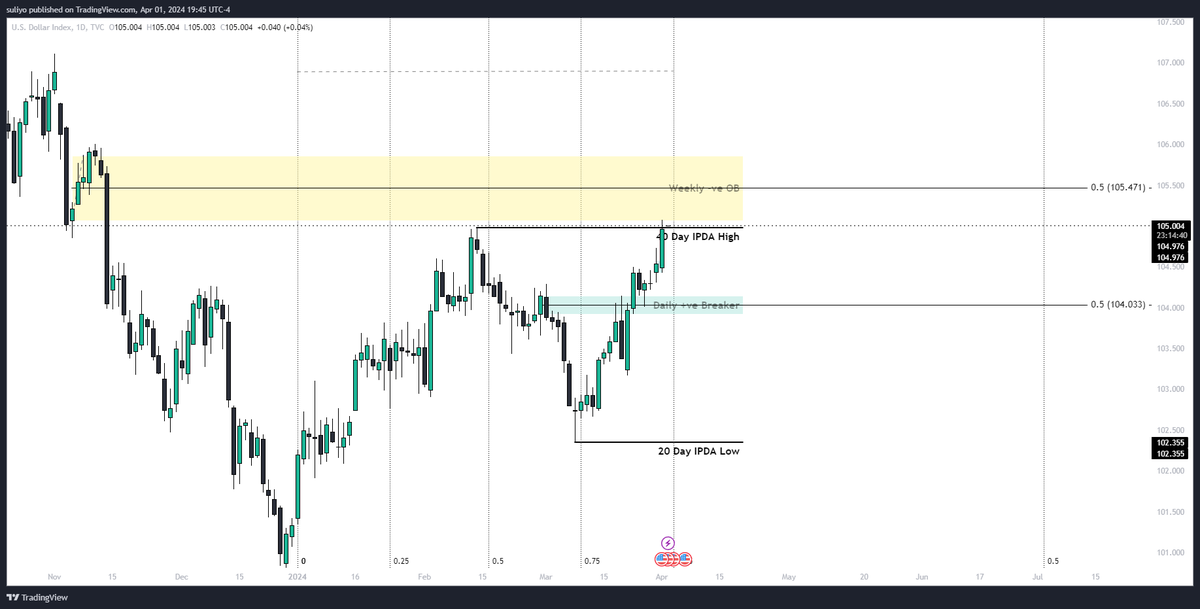 SolatyreICT's tweet photo. I guided you through Price Action last week and it delivered word for word. If you want me to continue doing this get me to 100 followers. I will drop another weekly outlook for EUR GBP and DXY as well as live prop firm trading once that target has been met... https://t.co/EwFhNS1kQk