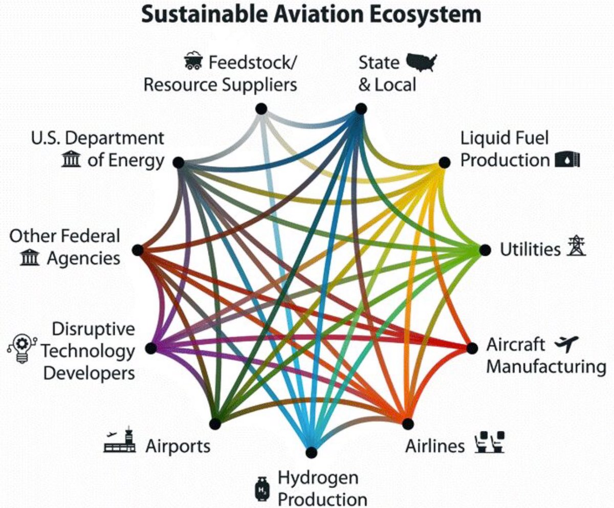 Super excited to lead an engaging discussion on 'Accelerating Aerospace Technology Deployment' at this year's Sustainable Aviation Energy Conference in Dallas, hosted by the National Renewable Energy Laboratory. #SustainableAviation #AlternativeEnergy #Aerospace