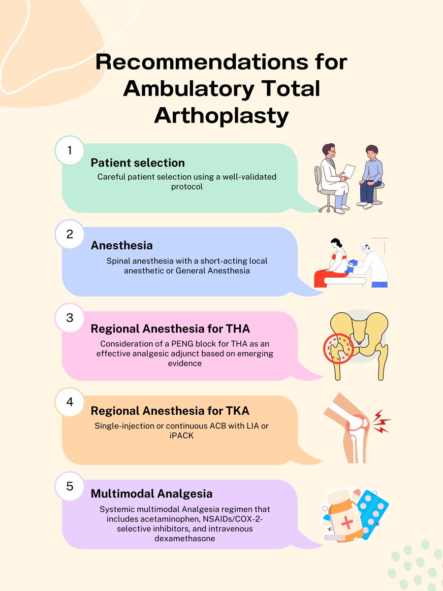 🆕Our latest CPD article on Ambulatory Total Hip & Knee Arthroplasty @CJA_Journal *⃣Huge thanks to co-authors @CAS_RegAnes @Viv43308518 @MKwesiKwofie @Ushma21s @PatrickWongMD 🆓to @CASUpdate members, check it out & earn section-3 credits ➡️link.springer.com/article/10.100… ⬇️Infographic⬇️