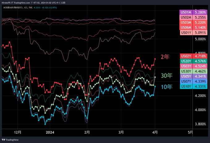 ISM製造業景況指数50回復で
ドル金利急上昇、ドル独歩高へ
hiroko.yutaka-shoji.co.jp/2024/04/ism50.…

米長短金利、こんなに上がって大丈夫・・・？
10年金利が4.5％超えてくると景色が変わりそう。

金利上昇でもゴールドは本日史上最高値。
原油も高く、インフレ警戒は強まっています。