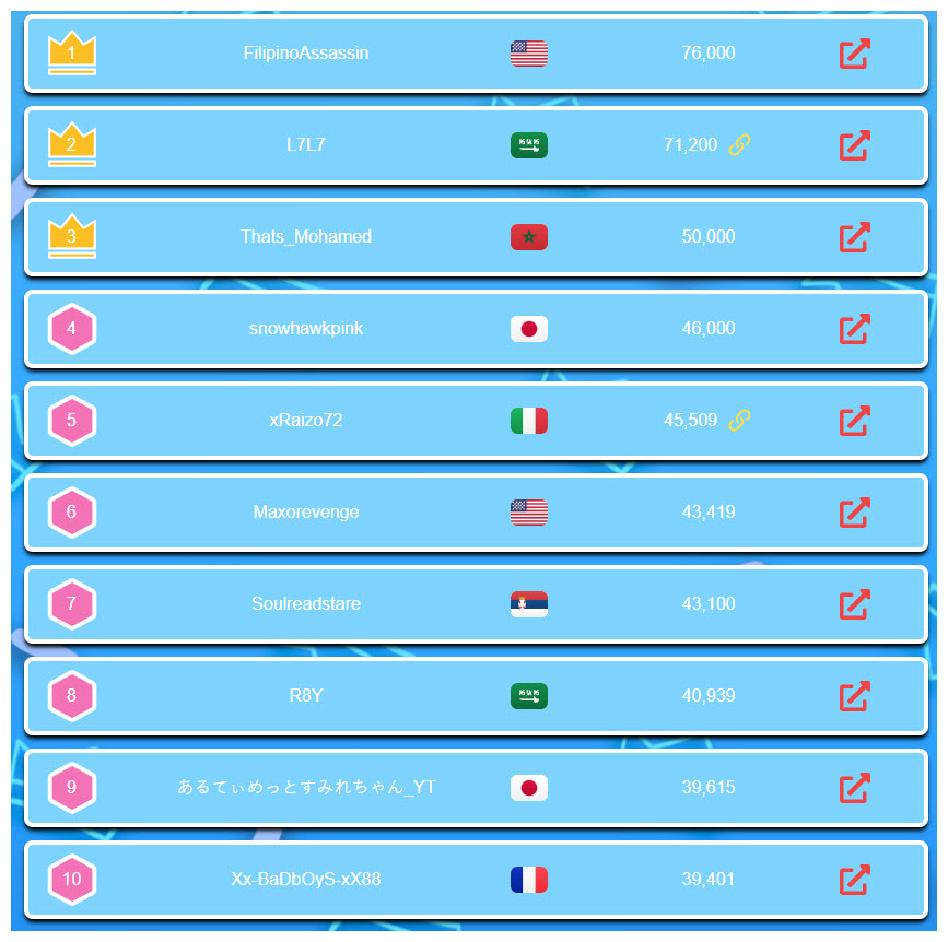 #FallGuys Top 10 Players - Crowns Leaderboard Worldwide 🌎 - April 2024

1-FilipinoAssassin 🇺🇸
2-<a href="/yL7L7/">L7L7</a>  🇸🇦
3-@Thats_Mohamed 🇲🇦
4-snowhawkpink 🇯🇵
5- <a href="/xRaizo72/">Raizo72</a> 🇮🇹
6- <a href="/maxorevenge/">maxo</a> 🇺🇸
7- Soulreadstare 🇷🇸
8- @xR8Y1 🇸🇦
9-<a href="/sun_miguere/">Ulsumi</a> 🇯🇵
10-<a href="/rorobump/">Xx-BaDbOyS-xX88</a> 🇫🇷

fallguys.top/crown-leaderbo…