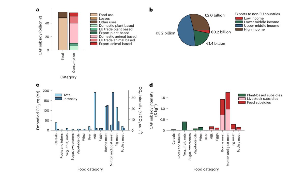 82% of the EU’s farm subsidies go to animal-based foods that make up 84% of EU’s food-related GHGs yet supply just 35% of their calories. This makes animal-rich foods artificially cheap & externalized impacts to taxpayers. nature.com/articles/s4301… drive.google.com/file/d/11gq41x…