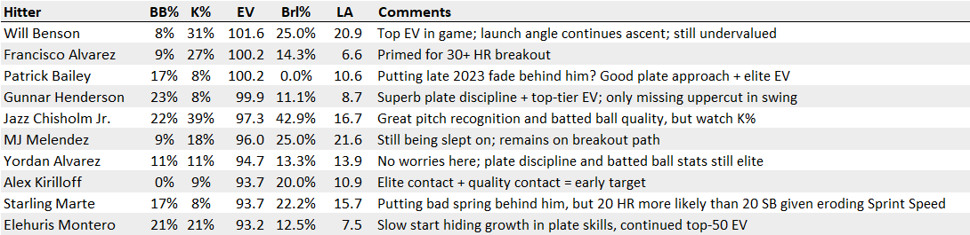 Ten tiny sample size observations (hitters) among those with an early top-50 average exit velocity (min 10 PA):