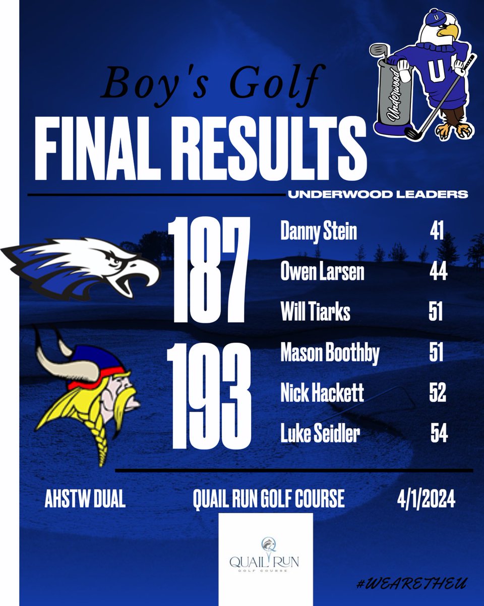 ⛳️Eagles defeat AHSTW today at Quail Run⛳️
@DannyStein12 wins medalist🥇
⁦<a href="/OwenLarsen12/">Owen Larsen</a>⁩ is Runner Up🥈
⁦<a href="/Leo_casson1/">Leo Casson</a>⁩ is top JV performer with a 49