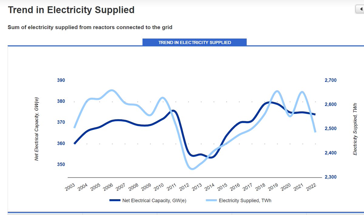 Given that nuclear produced the same TWh in 2023 than 2003 - 2 decades earlier. Someone must like the past, like rock and roll, line dancing, and nuclear.