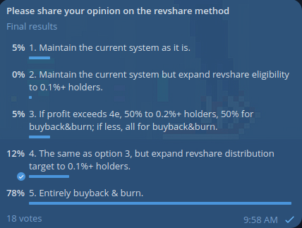artemisai_erc's tweet photo. 🟢 Announcement: Changing Reveshare Method 🟢

Hello, Artemis AI Community!

Vote on changing revshare method has concluded.

☑️ Combining results of vote from main group and whale group (0.2%+ holders), it has been decided to invest all revenue into buyback & burn.

option #1: main group 5 + 2*(whale group 1) = 7
option #2: main group 13 = 13
option #3: main group 15 + 2*(whale group 1) = 17
option #4: main group 55 + 2*(whale group 2) = 59
option #5: main group 52 + 2*(whale group 14) = 80

☑️ Voting outcome will be applied directly to today's profit distribution, and to prevent any further confusion, we will maintain this method as decided by the community's opinion for at least one month.

We thank you for your continuous support and look forward to upcoming updates.

Best,
ArtemisAi Team