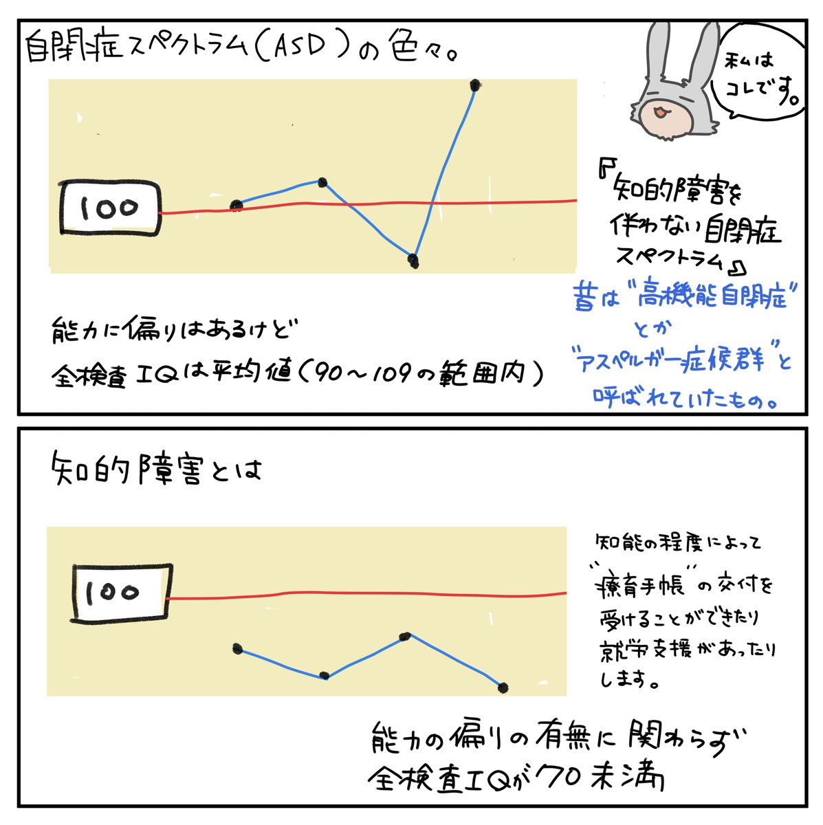 7️⃣自閉症にも色々ある話

能力の偏りがあったり無かったり、全般的に高すぎたり低すぎたり。いろんなタイプがあってそれぞれで困り感は違います。
境界知能などの"境目"にいる人は特に理解・共感を得づらく支援も受けづらいことは知ってほしいです。 