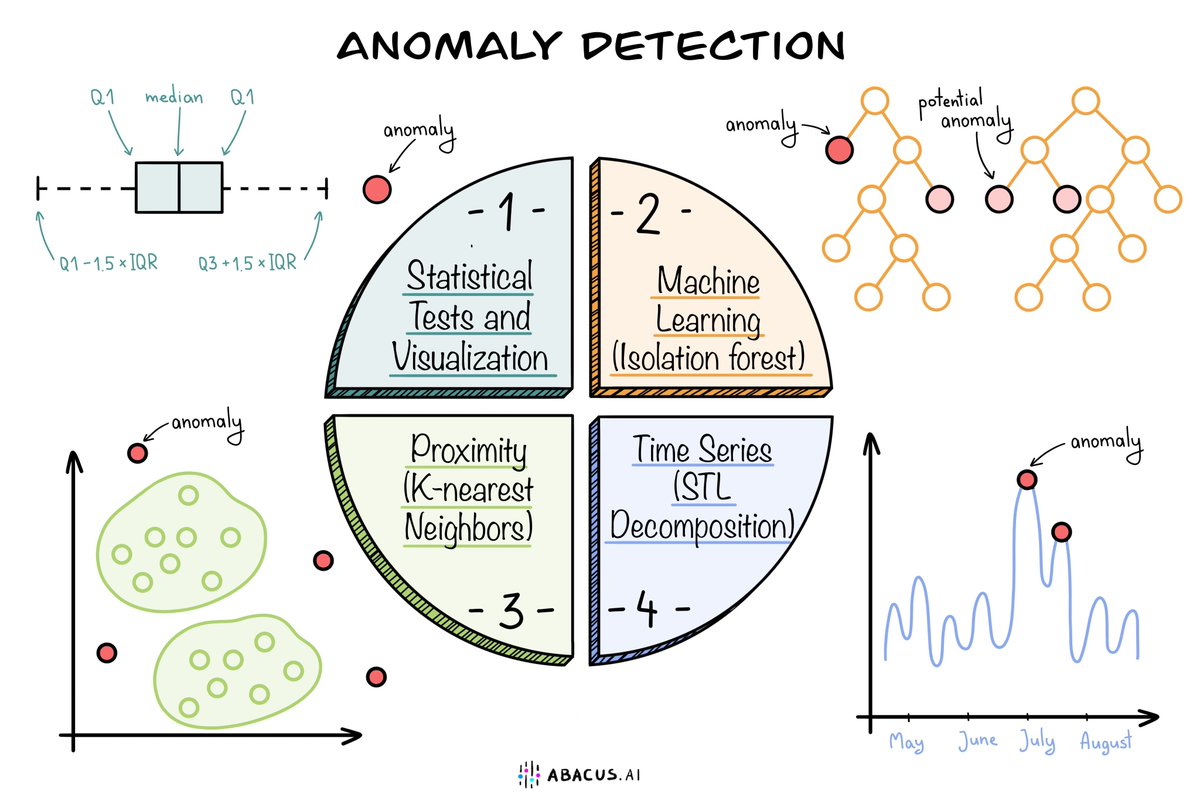#AnomalyDetection from @AbacusAI uses leading-edge #DeepLearning models to spot anomalies in your data & act on them to increase revenue, decrease costs, reduce risk: abacus.ai/anomalydetecti…
—
#AI #MachineLearning #ML #BigData #Analytics #DataScience #DataScientists #DataQuality