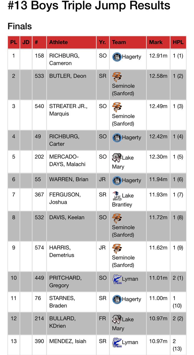 Quisstreater's tweet photo. I jumped a new pr of 12.49 at today’s meet and got 3rd place https://t.co/sRFOt2oAIe