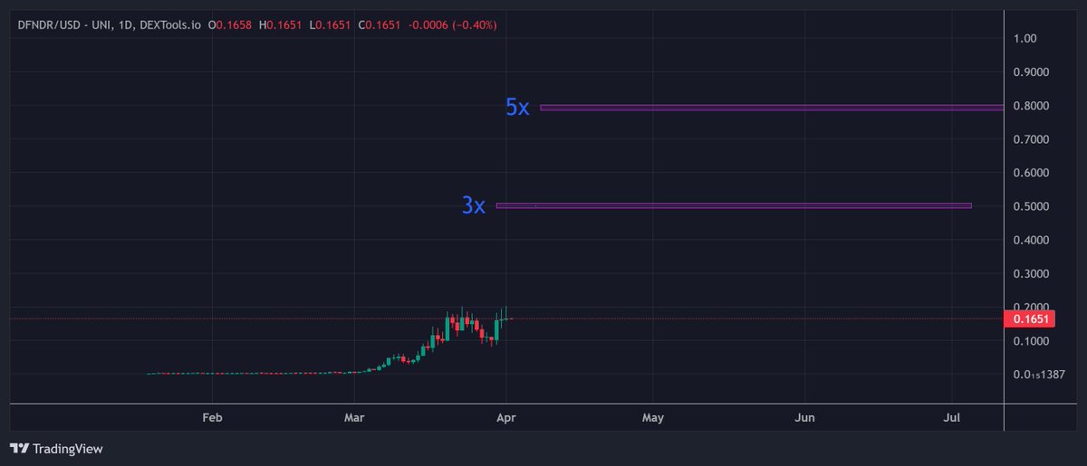 @cryptojourneyrs $DNFDR - A utility based token gating solution that works for Telegram and Discord which is a safer non wallet connection versus Collabland which has a lot of demand. Use NFTs to limit access, tokens, or multi chain payments. $16 million marketcap with an insane buyback model.