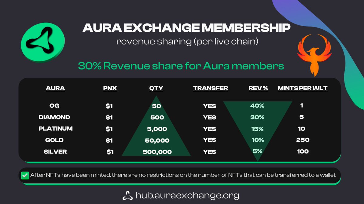 Laying the groundwork for its future integration with Phoenix Chain on Aura Exchange, we're pleased to announce the availability of Aura member NFTs for purchase. Begin building your investment portfolio today with Phoenix Chain in mind.👇 hub.auraexchange.org/mint