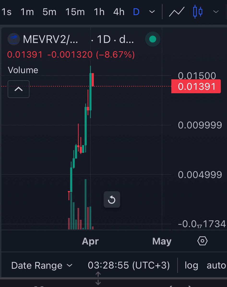 Bullish 🚀 poocoin.app/tokens/0x23ccf… #mevrtoken #imaro #btc #bitcoin #bnb #pancakeswap #metaverse