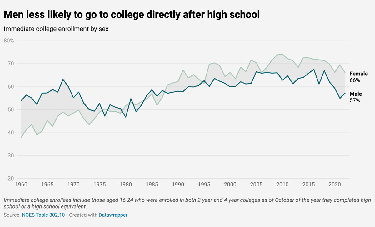 The share of women going straight from High School to college has risen by 25% points since 1964. Good! For men it has not risen at all. Not so good. From our latest research brief: aibm.org/research/male-…