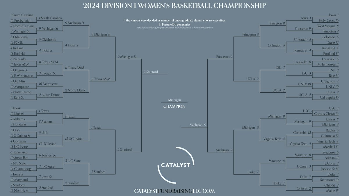 CatalystTips's tweet image. If the teams in @MarchMadnessWBB and @MarchMadnessMBB were judged by successful alumni in Fortune100 companies, @UMich and @UTAustin would be crowned champions!