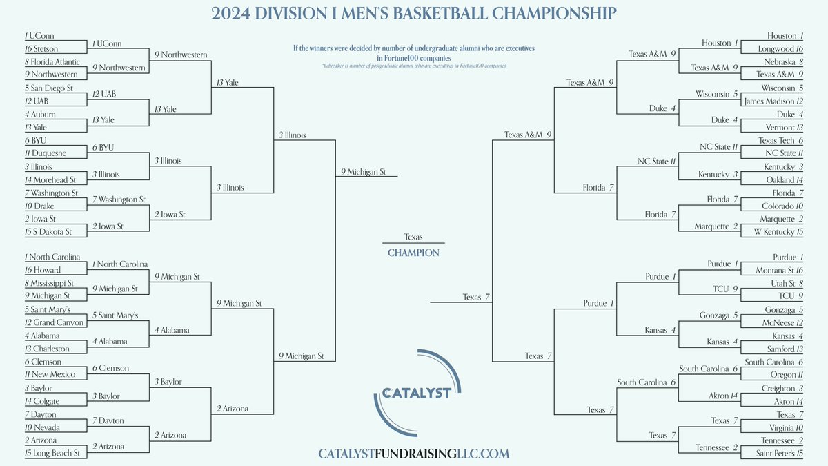 CatalystTips's tweet image. If the teams in @MarchMadnessWBB and @MarchMadnessMBB were judged by successful alumni in Fortune100 companies, @UMich and @UTAustin would be crowned champions!