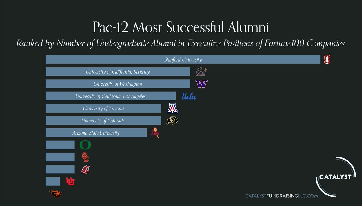CatalystTips's tweet image. Let's begin our look at @pac12 schools (current membership). Here are the ranking by Fortune100 executives with undergraduate degrees from the institution.