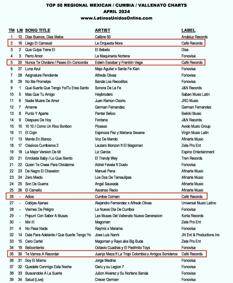 Caferecords's tweet image. Artistas de Café Records en los charts de Cumbia y Vallenato en Latinos Unidos Record Pool en el mes de abril 2024

.
.
.
.
.
.
.
.
#Cumbia #Vallenato #RecordPool #DJ #Musica #Music