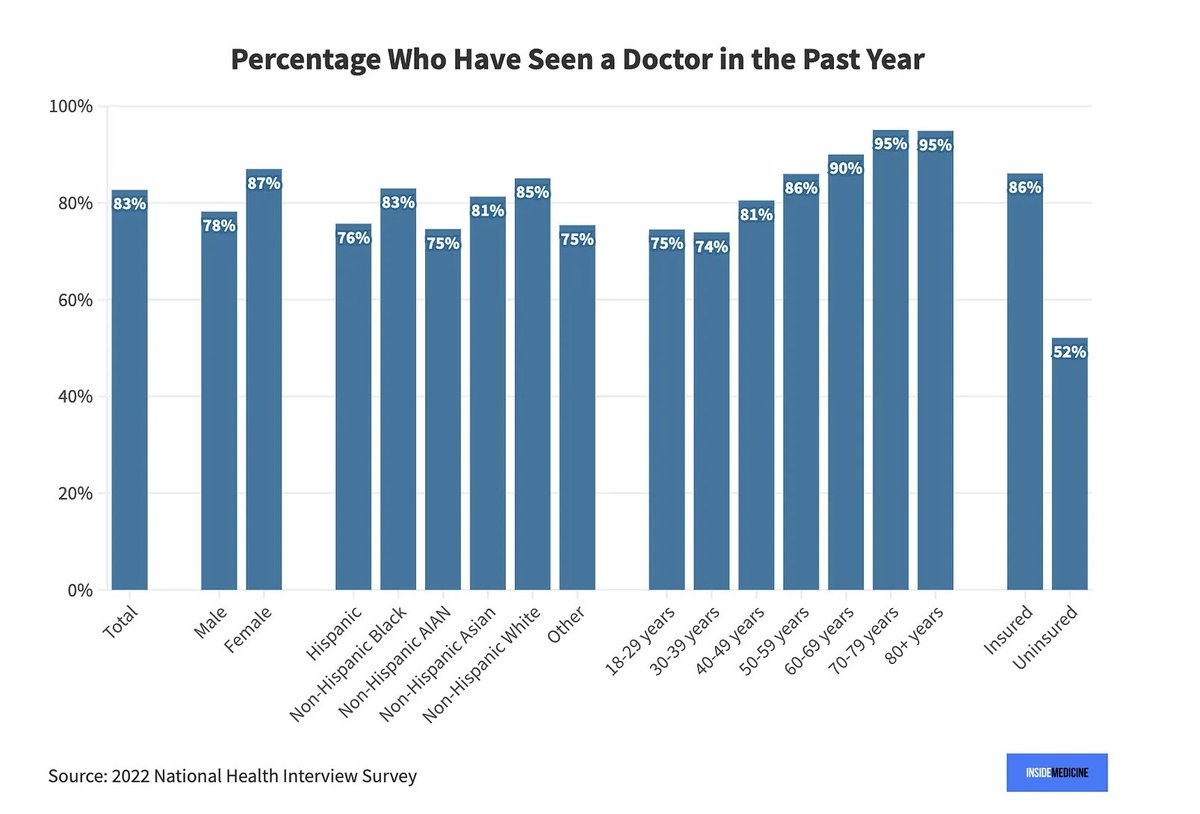 Who goes to the doctor? @jeremyfaust shows that those with insurance had a 34% higher rate of having seen a doctor in the past year compared to those who are uninsured — the biggest gap of any of our selected demographic groups. insidemedicine.substack.com/p/data-snapsho…