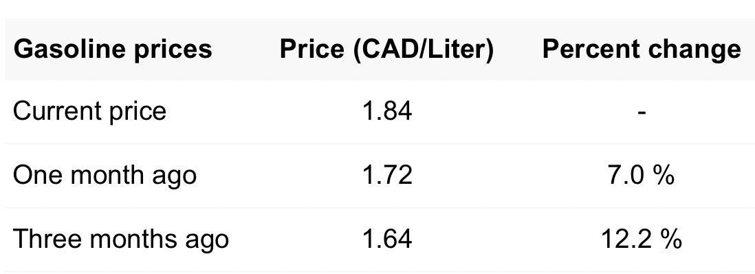 The price of gasoline in Canada has increased by 20 cents per litre over the last 90 days, but the #CarbonTax going up by 3 cents is somehow cascading through the economy, driving inflation, increasing food prices, and bankrupting small business. (also. Rebates)