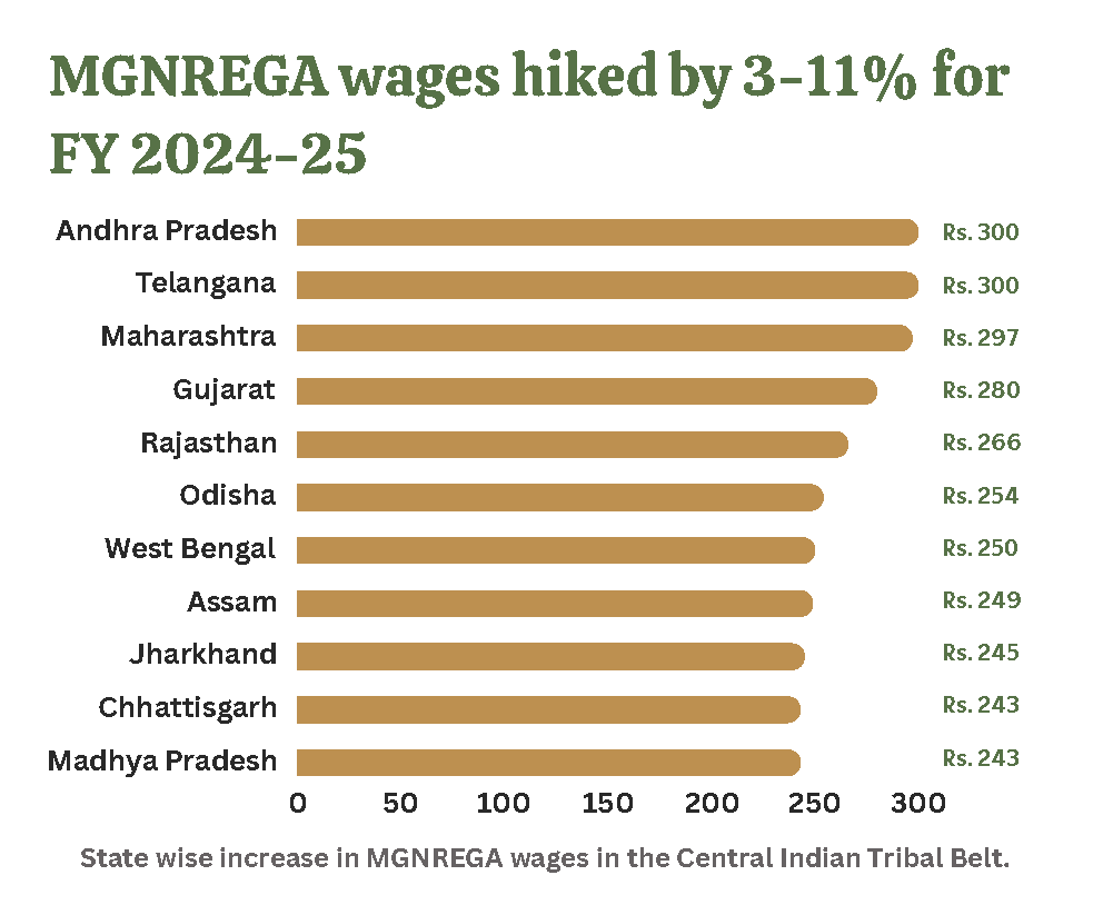 The Union government notified the revised wages under the Mahatma Gandhi National Rural Employment Guarantee Scheme (#MGNREGS), with several States reporting a wage hike of 8 to 10%. #MGNREGA